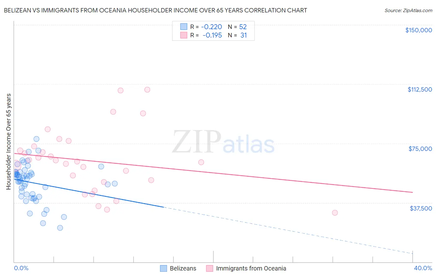 Belizean vs Immigrants from Oceania Householder Income Over 65 years