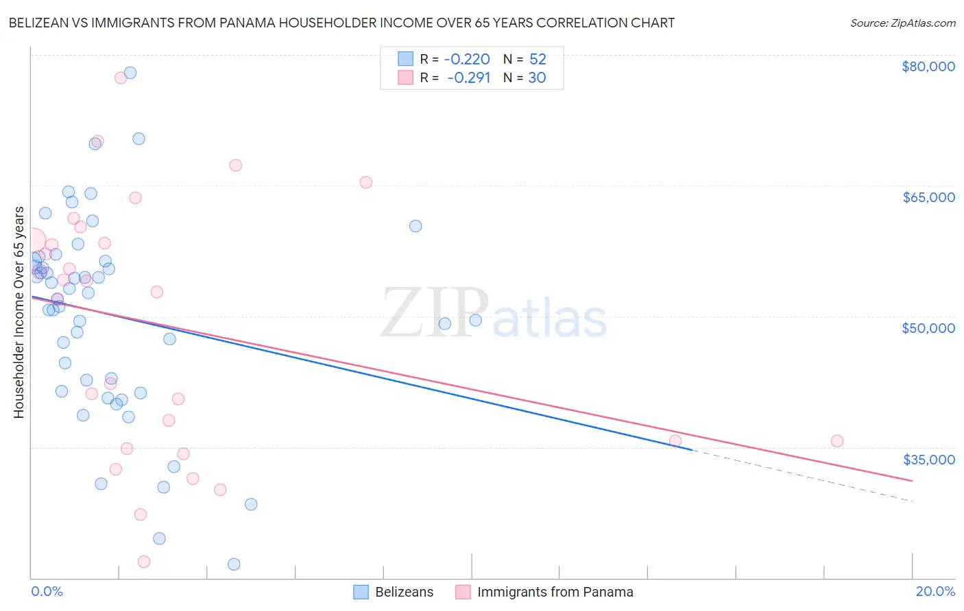 Belizean vs Immigrants from Panama Householder Income Over 65 years