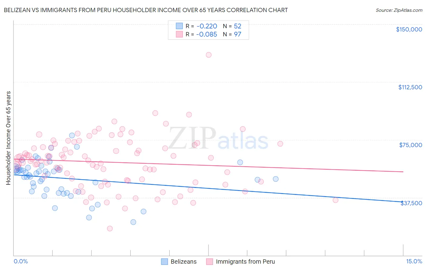 Belizean vs Immigrants from Peru Householder Income Over 65 years