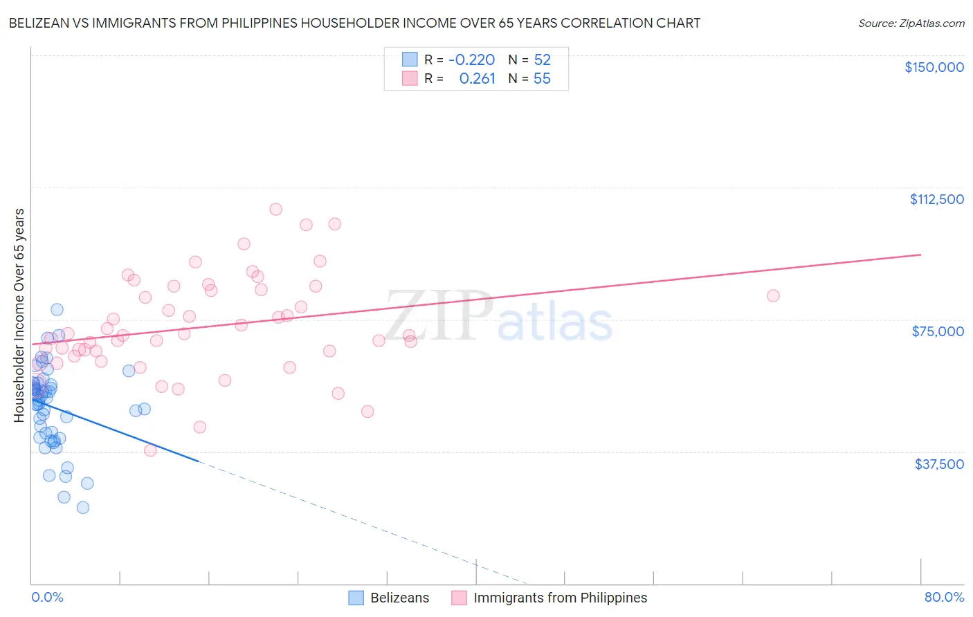 Belizean vs Immigrants from Philippines Householder Income Over 65 years