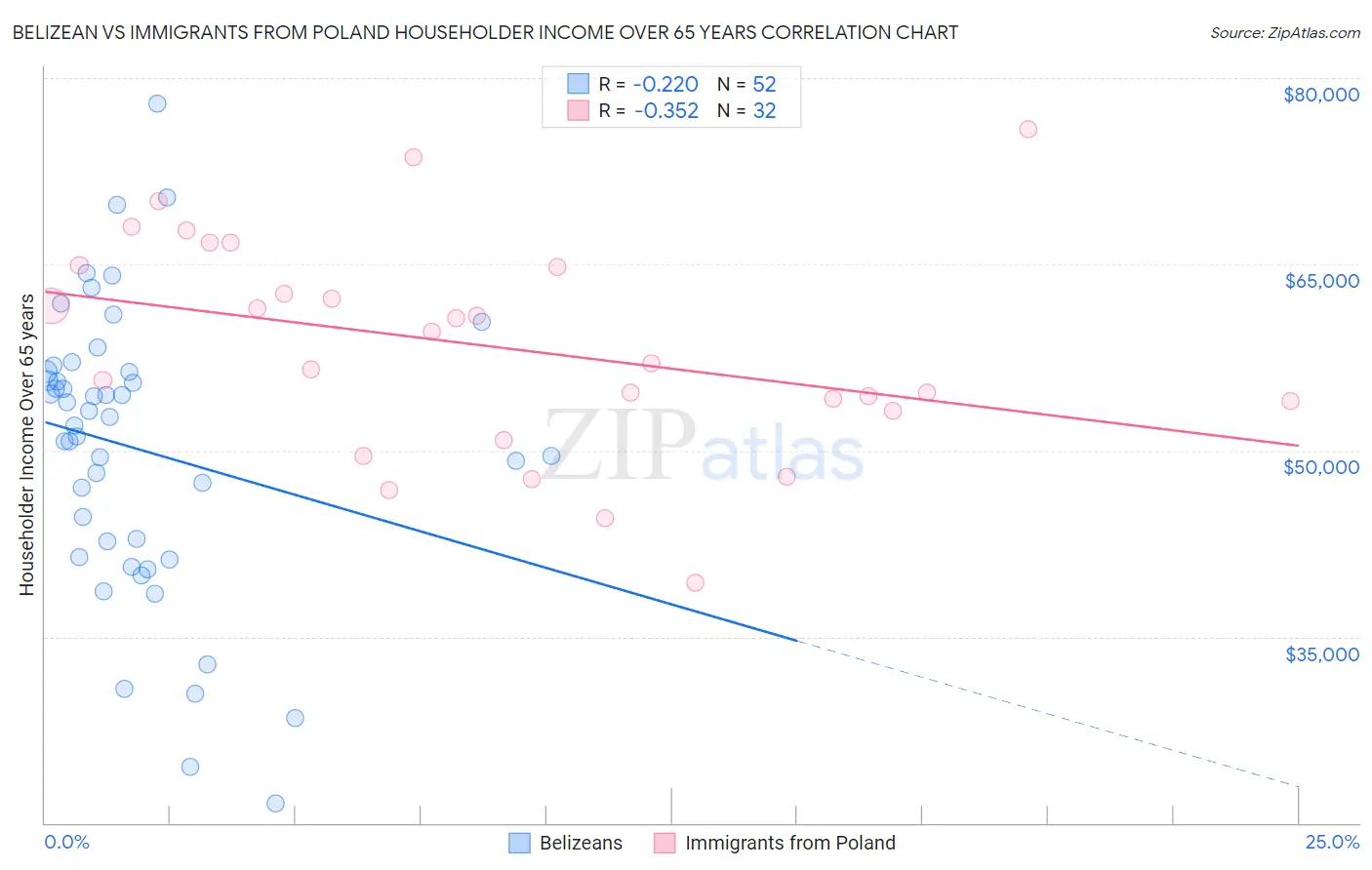 Belizean vs Immigrants from Poland Householder Income Over 65 years