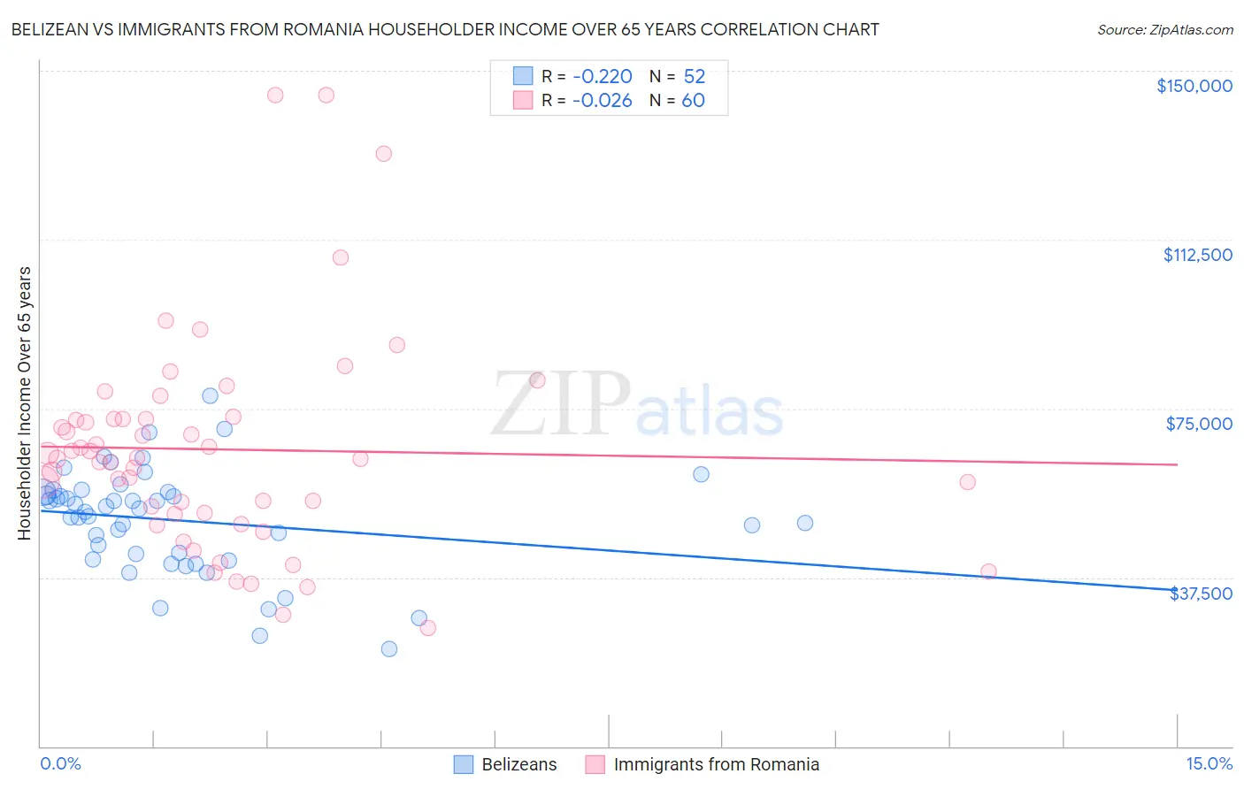 Belizean vs Immigrants from Romania Householder Income Over 65 years