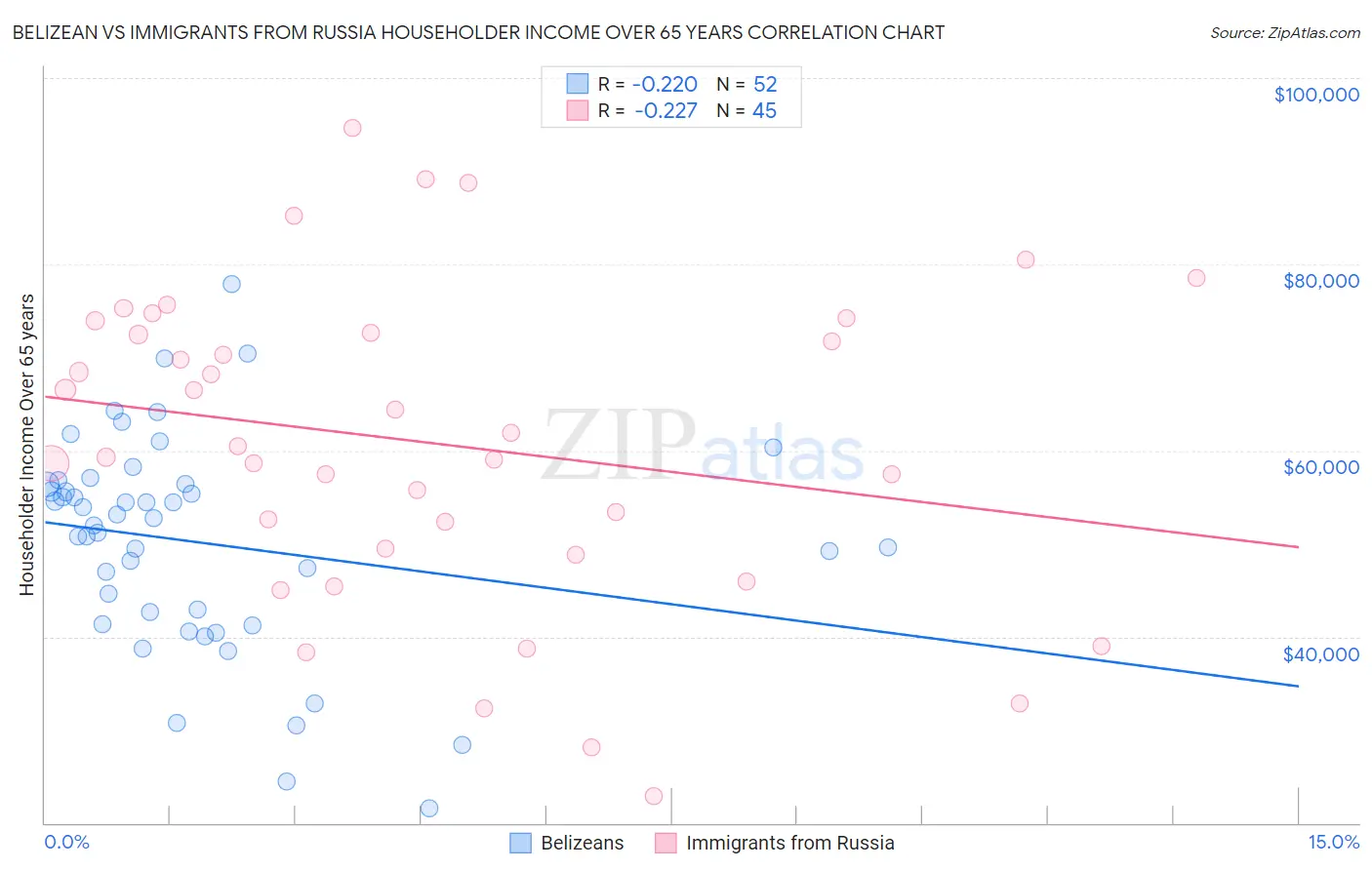 Belizean vs Immigrants from Russia Householder Income Over 65 years