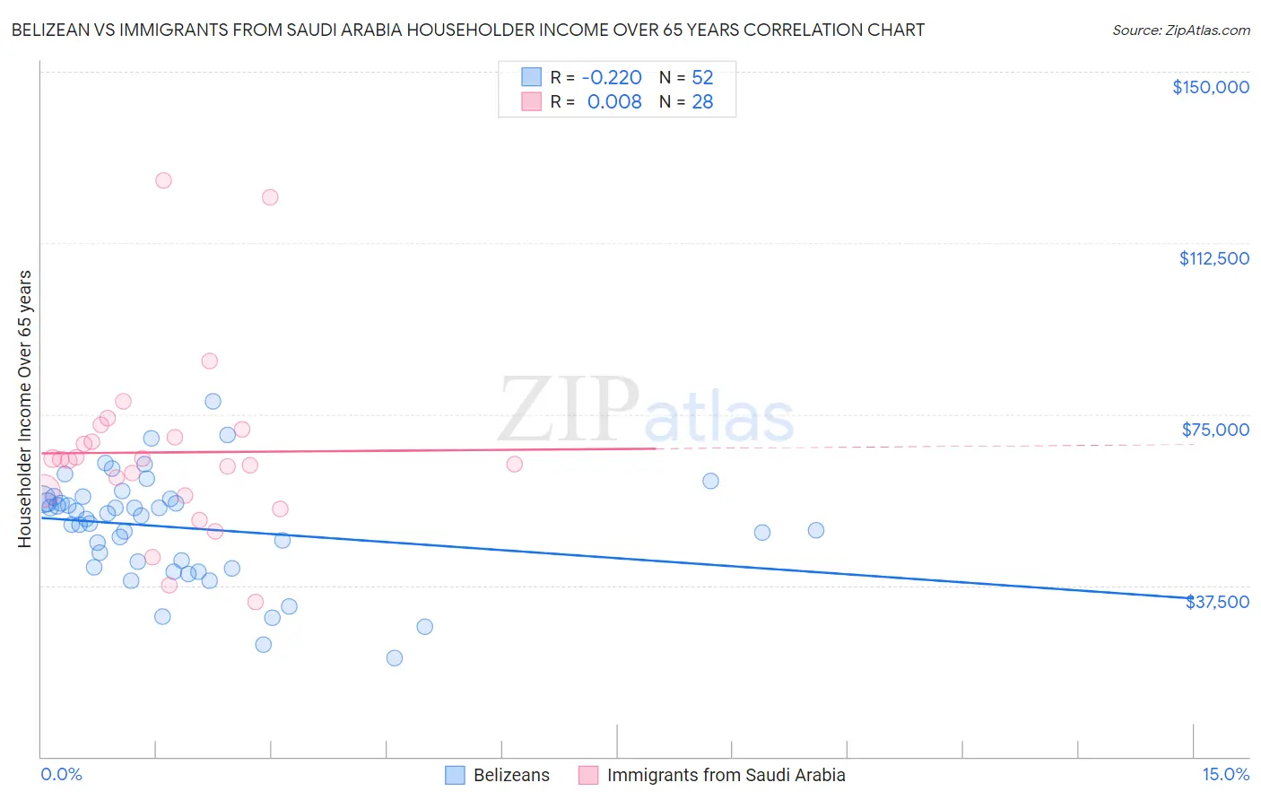 Belizean vs Immigrants from Saudi Arabia Householder Income Over 65 years