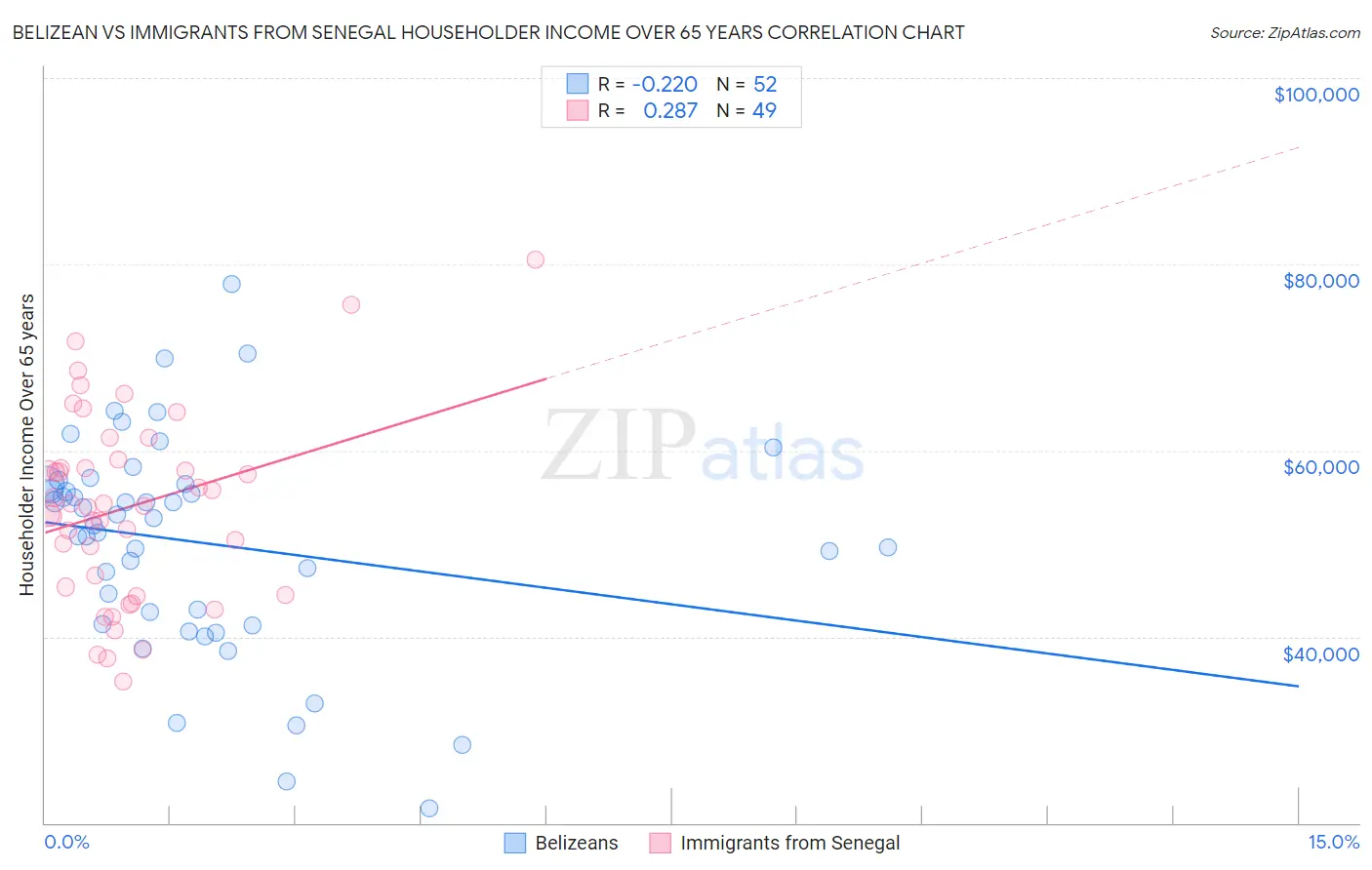 Belizean vs Immigrants from Senegal Householder Income Over 65 years