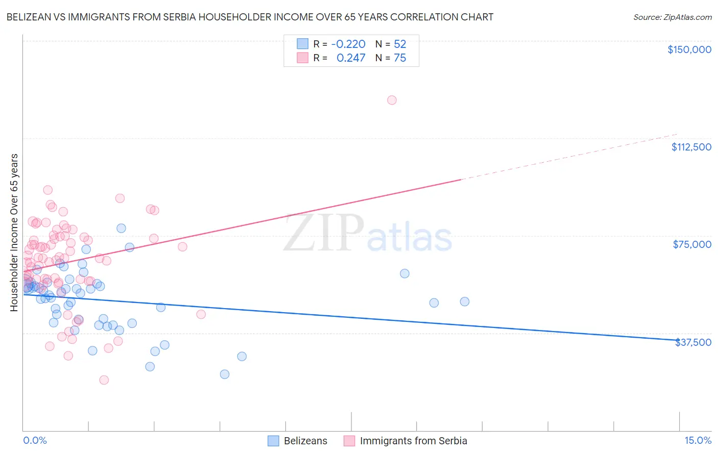 Belizean vs Immigrants from Serbia Householder Income Over 65 years