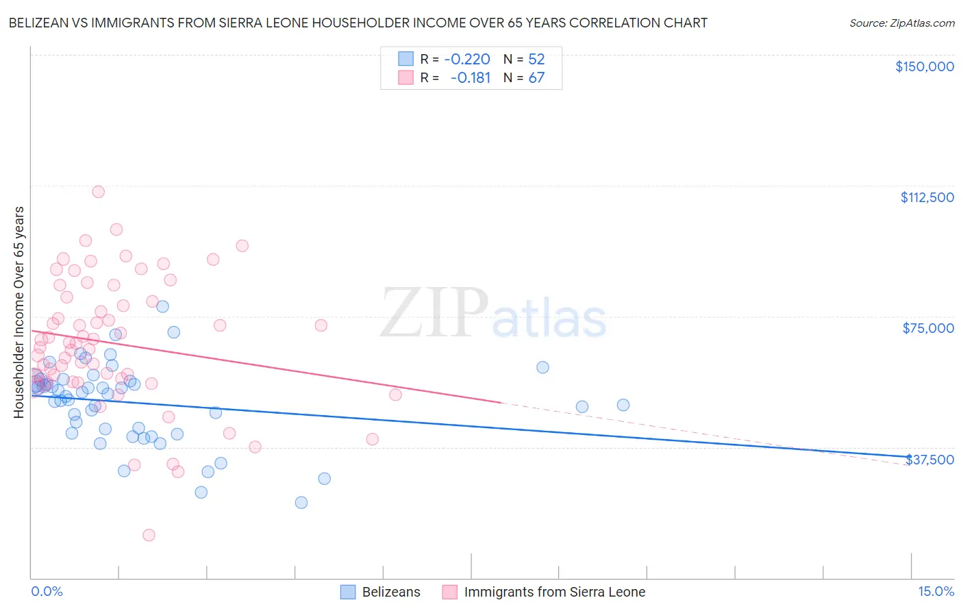 Belizean vs Immigrants from Sierra Leone Householder Income Over 65 years