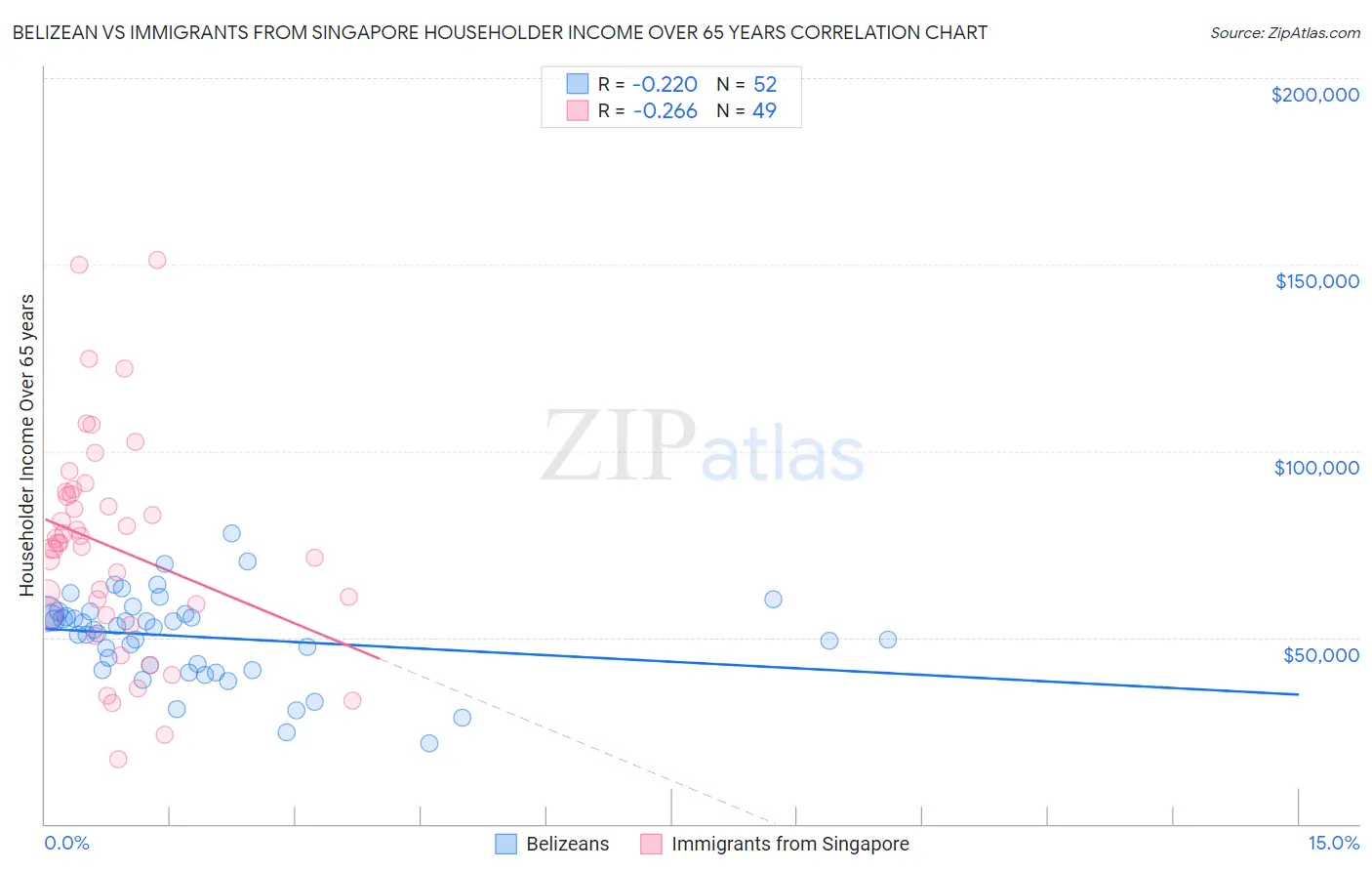 Belizean vs Immigrants from Singapore Householder Income Over 65 years