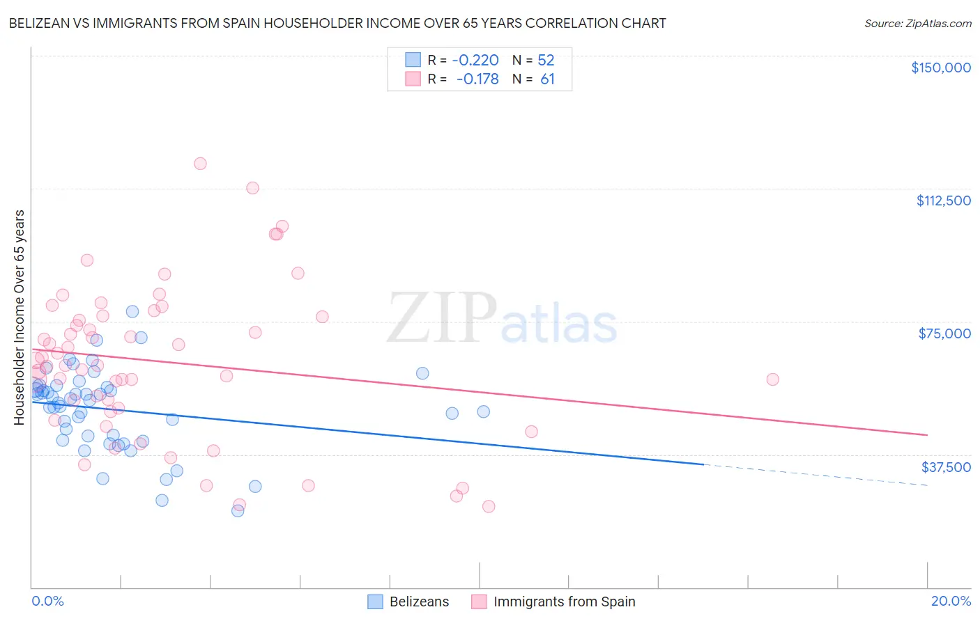 Belizean vs Immigrants from Spain Householder Income Over 65 years