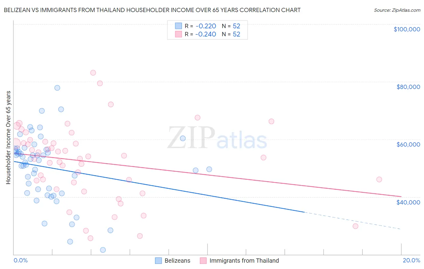 Belizean vs Immigrants from Thailand Householder Income Over 65 years