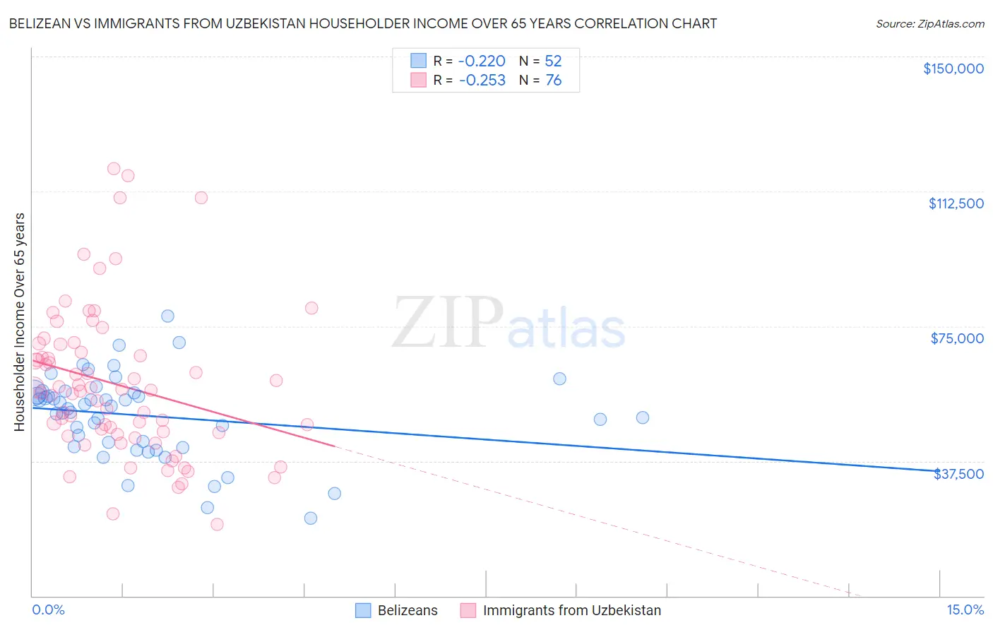 Belizean vs Immigrants from Uzbekistan Householder Income Over 65 years