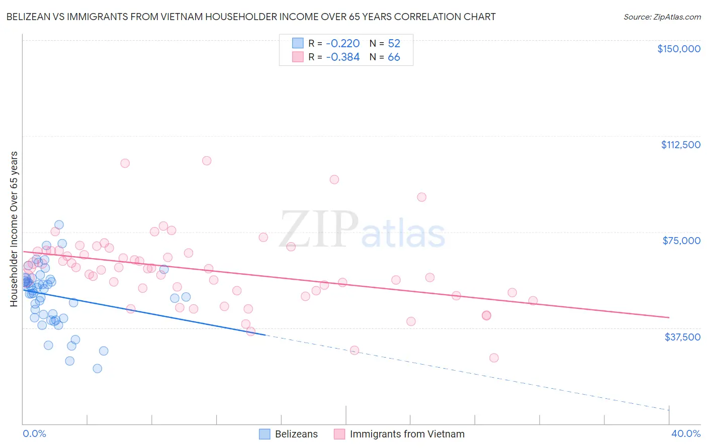 Belizean vs Immigrants from Vietnam Householder Income Over 65 years