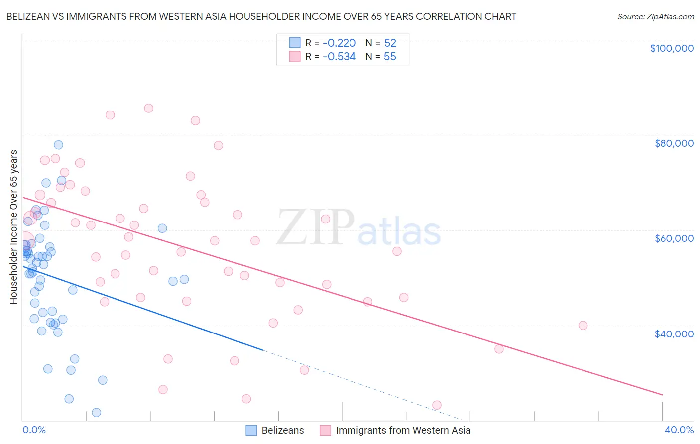 Belizean vs Immigrants from Western Asia Householder Income Over 65 years
