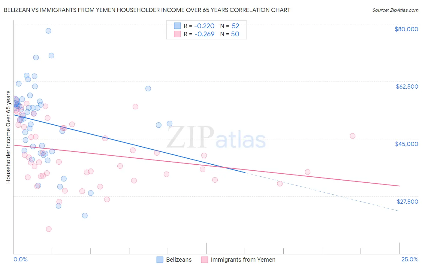 Belizean vs Immigrants from Yemen Householder Income Over 65 years