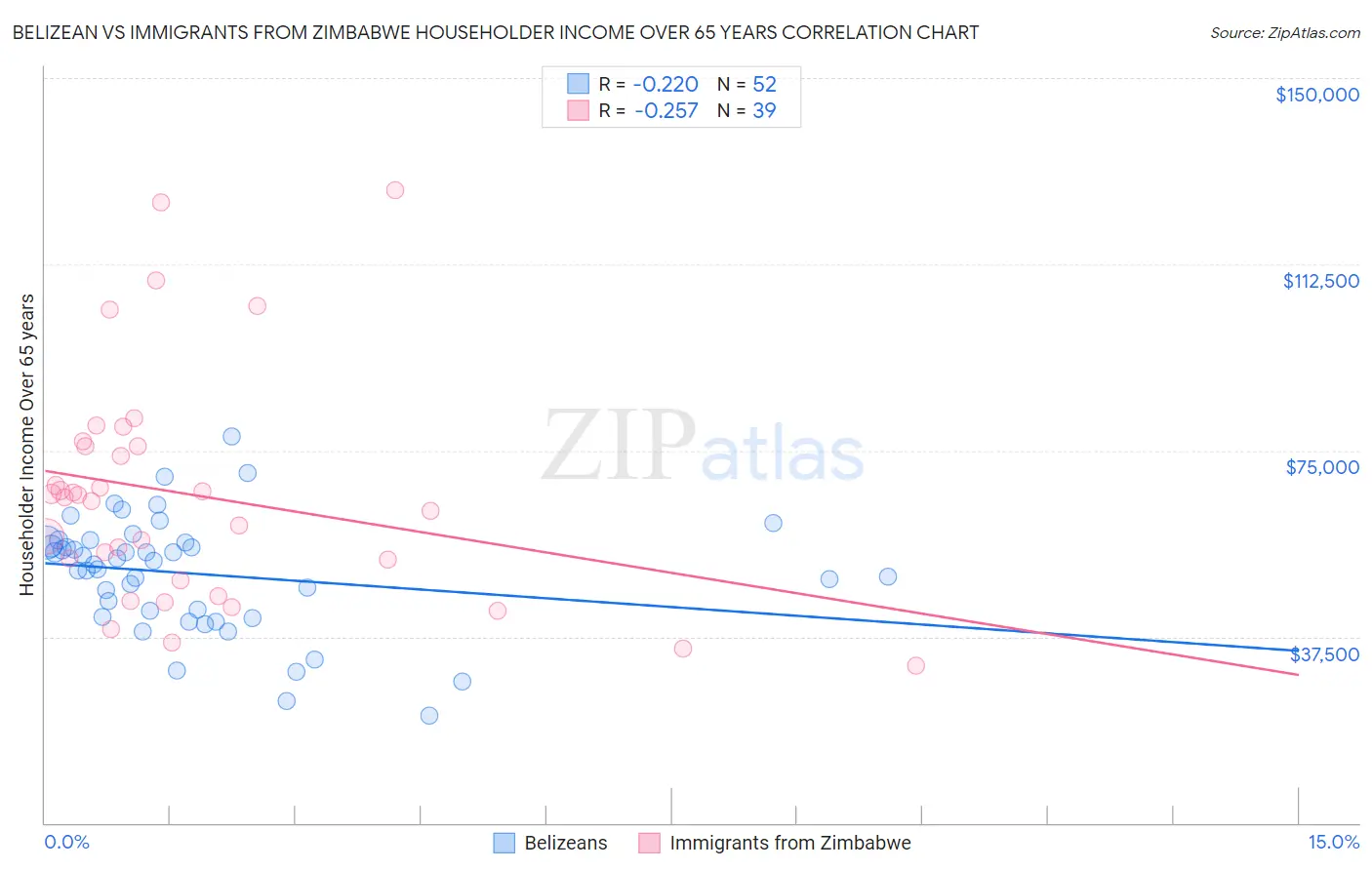 Belizean vs Immigrants from Zimbabwe Householder Income Over 65 years