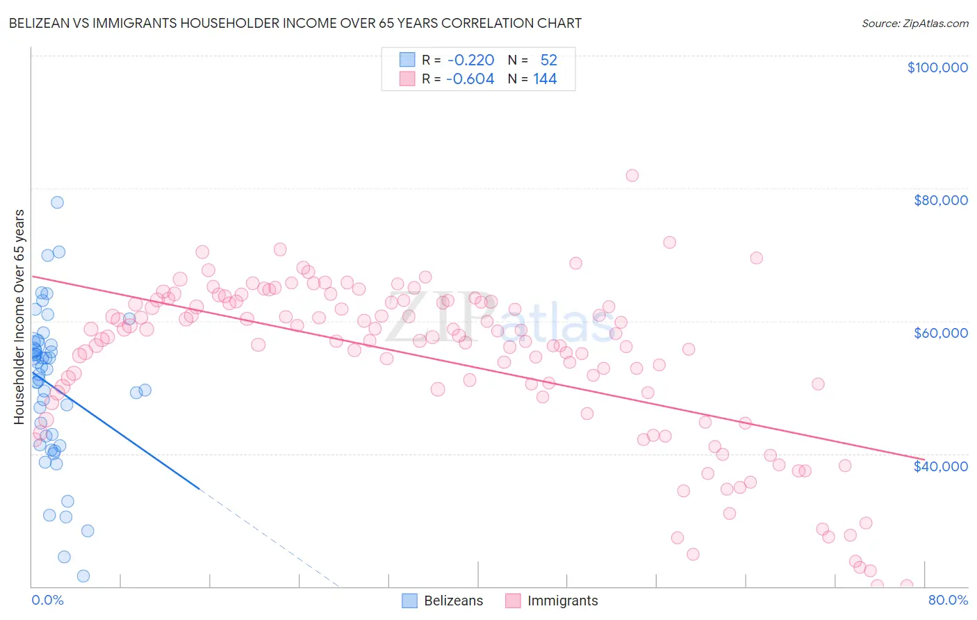 Belizean vs Immigrants Householder Income Over 65 years