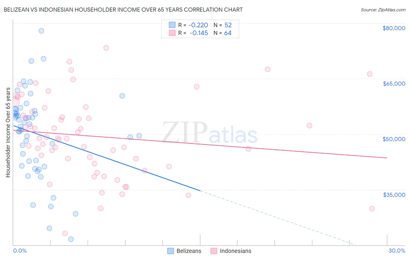 Belizean vs Indonesian Householder Income Over 65 years