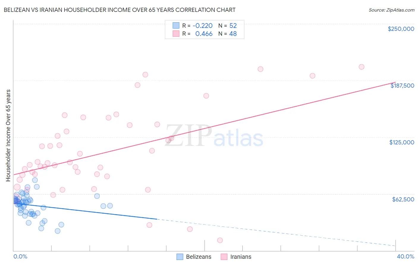 Belizean vs Iranian Householder Income Over 65 years