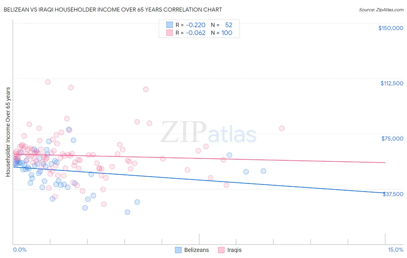 Belizean vs Iraqi Householder Income Over 65 years