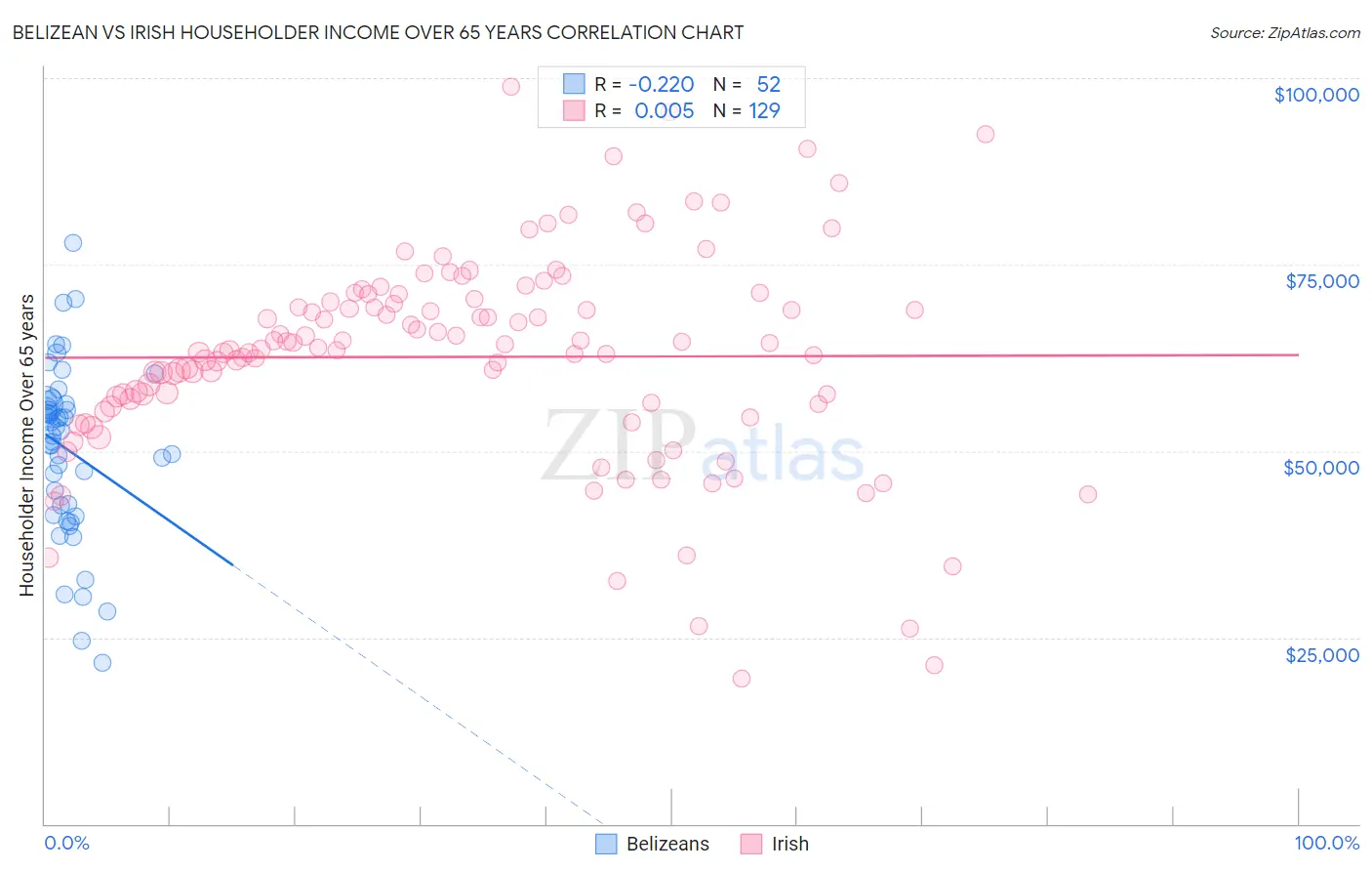 Belizean vs Irish Householder Income Over 65 years