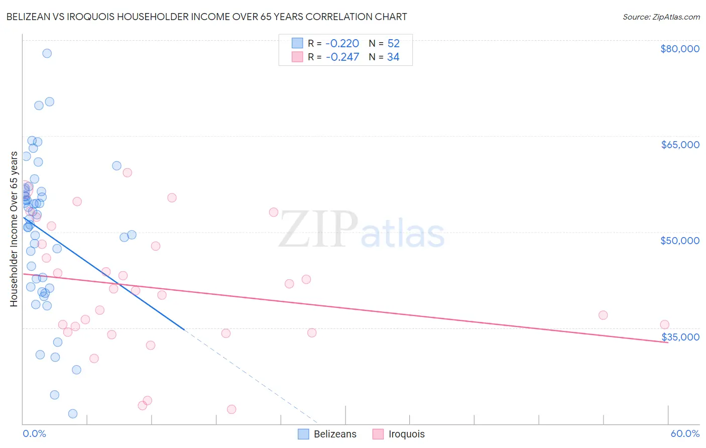 Belizean vs Iroquois Householder Income Over 65 years
