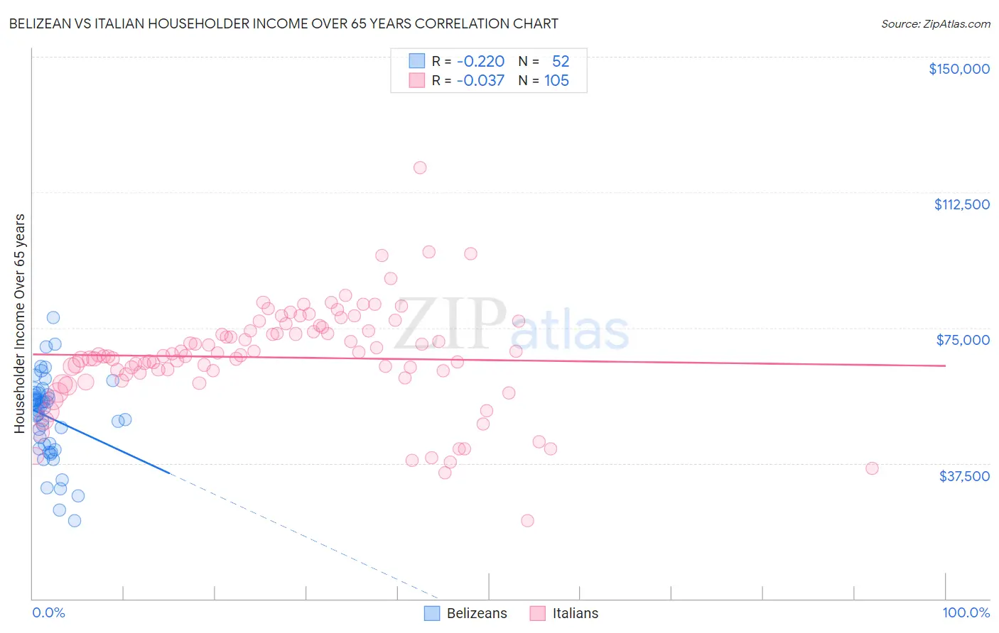 Belizean vs Italian Householder Income Over 65 years