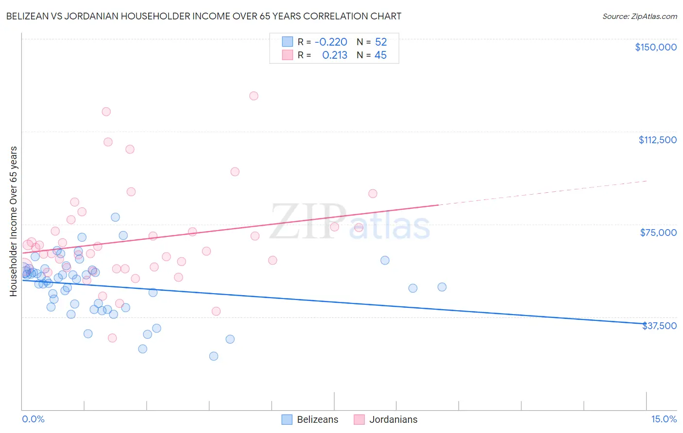 Belizean vs Jordanian Householder Income Over 65 years