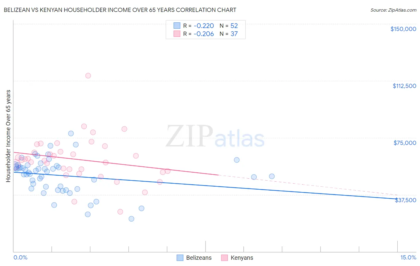 Belizean vs Kenyan Householder Income Over 65 years