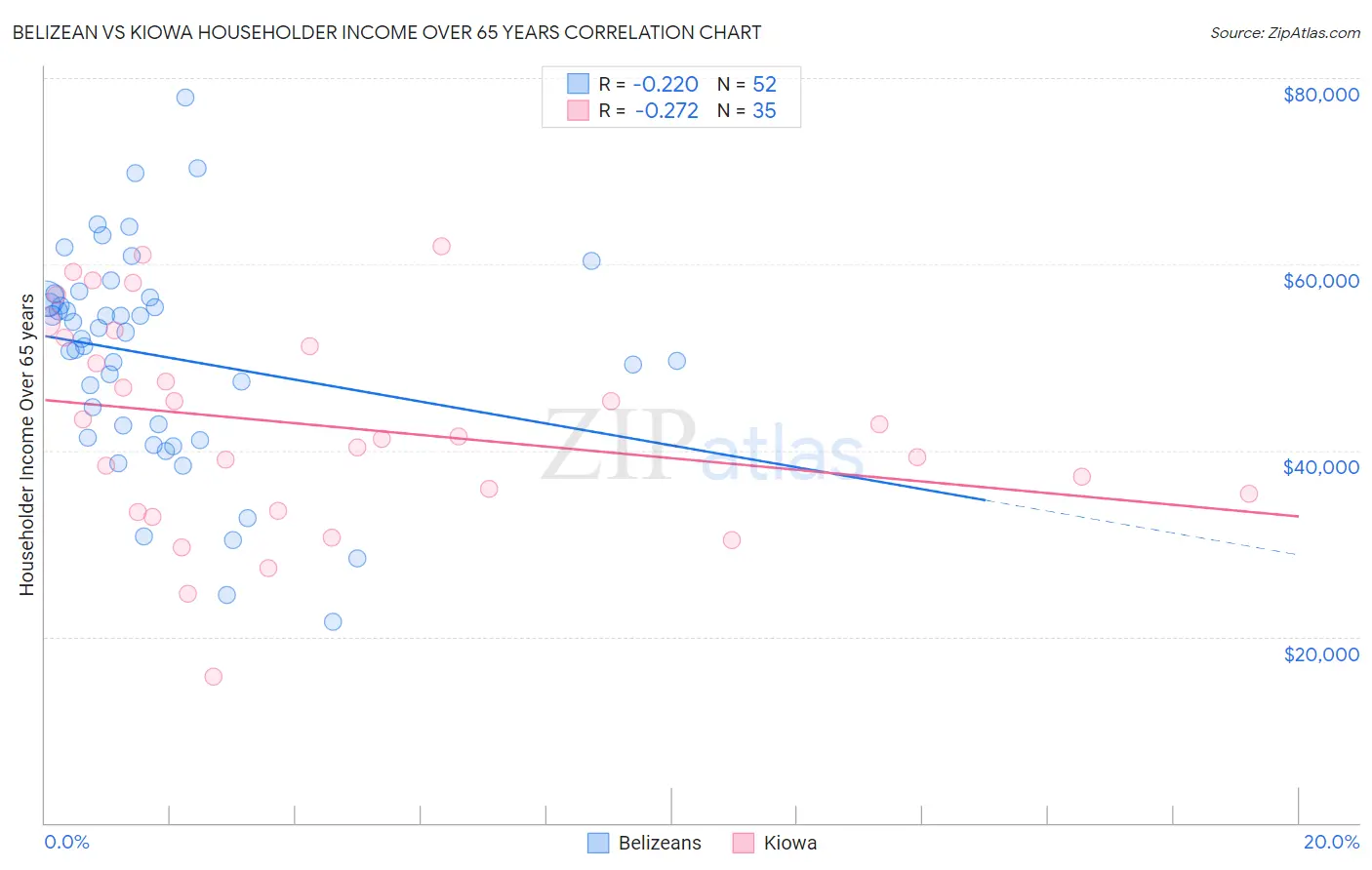 Belizean vs Kiowa Householder Income Over 65 years