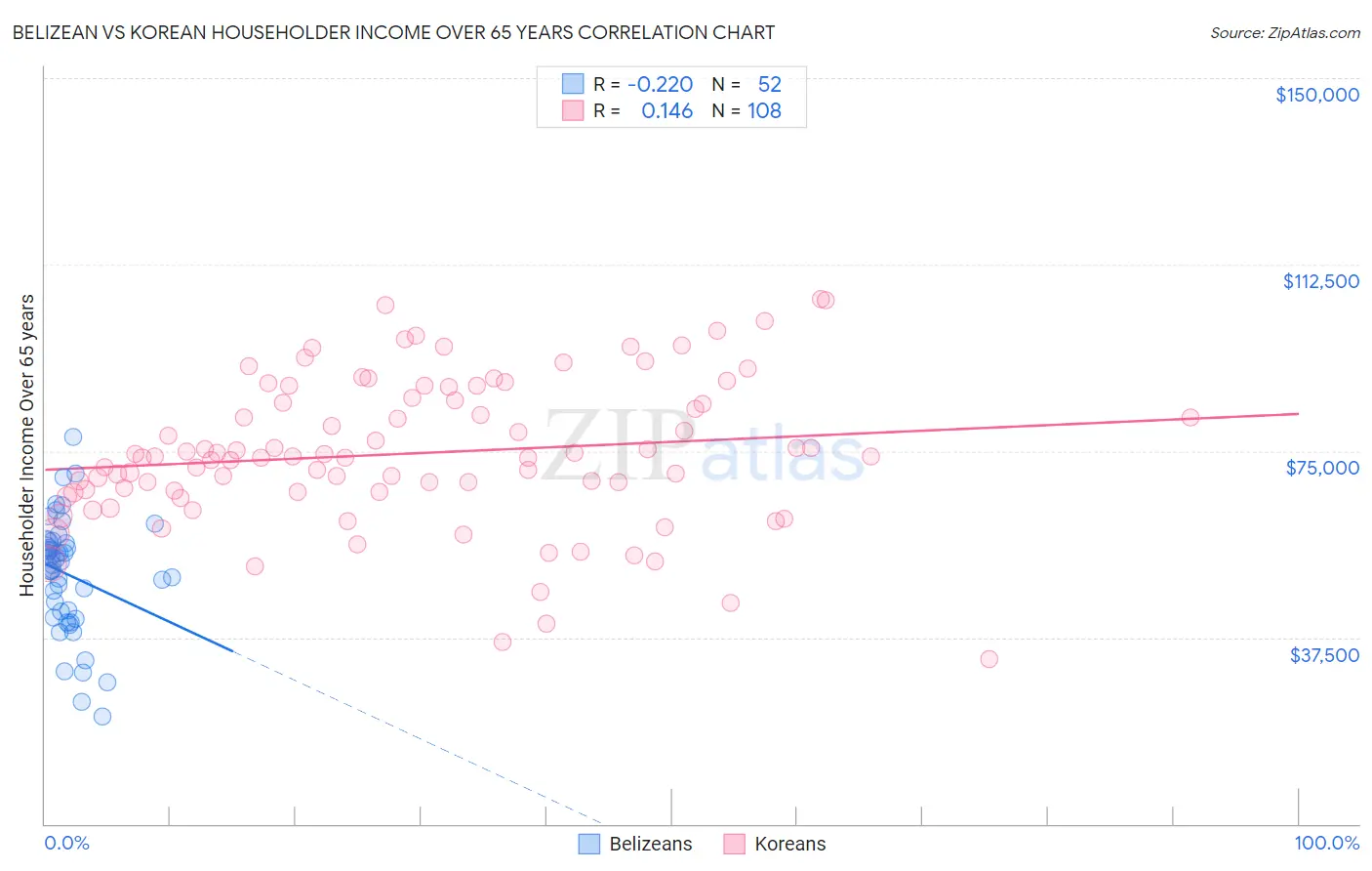 Belizean vs Korean Householder Income Over 65 years