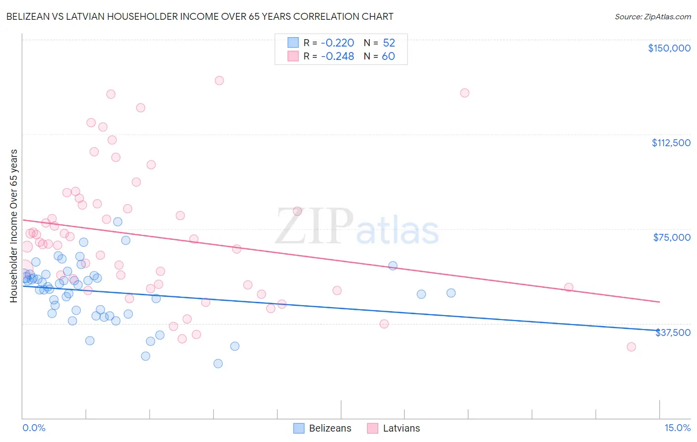 Belizean vs Latvian Householder Income Over 65 years