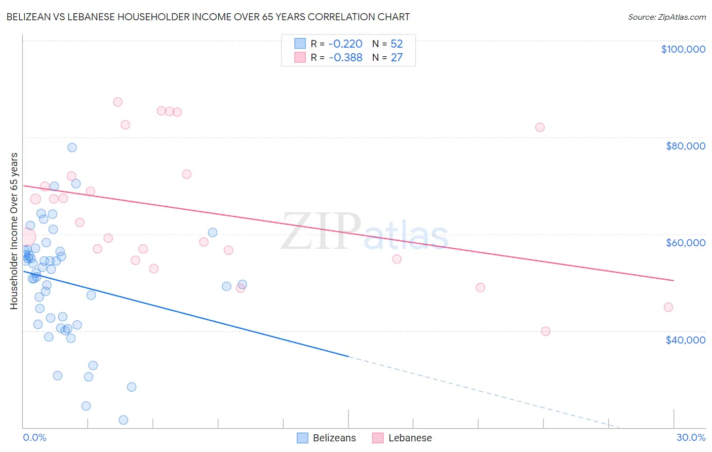 Belizean vs Lebanese Householder Income Over 65 years