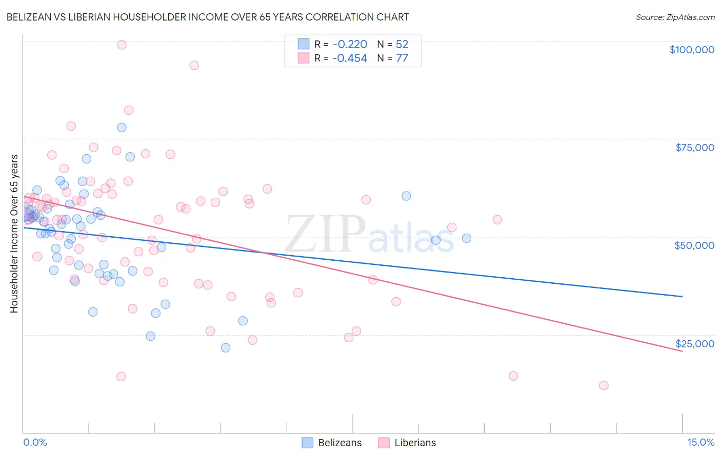 Belizean vs Liberian Householder Income Over 65 years