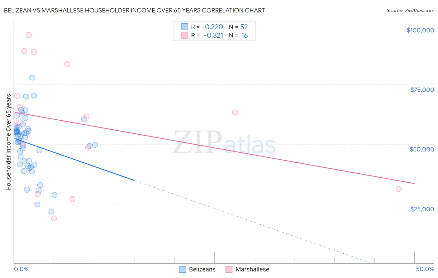 Belizean vs Marshallese Householder Income Over 65 years