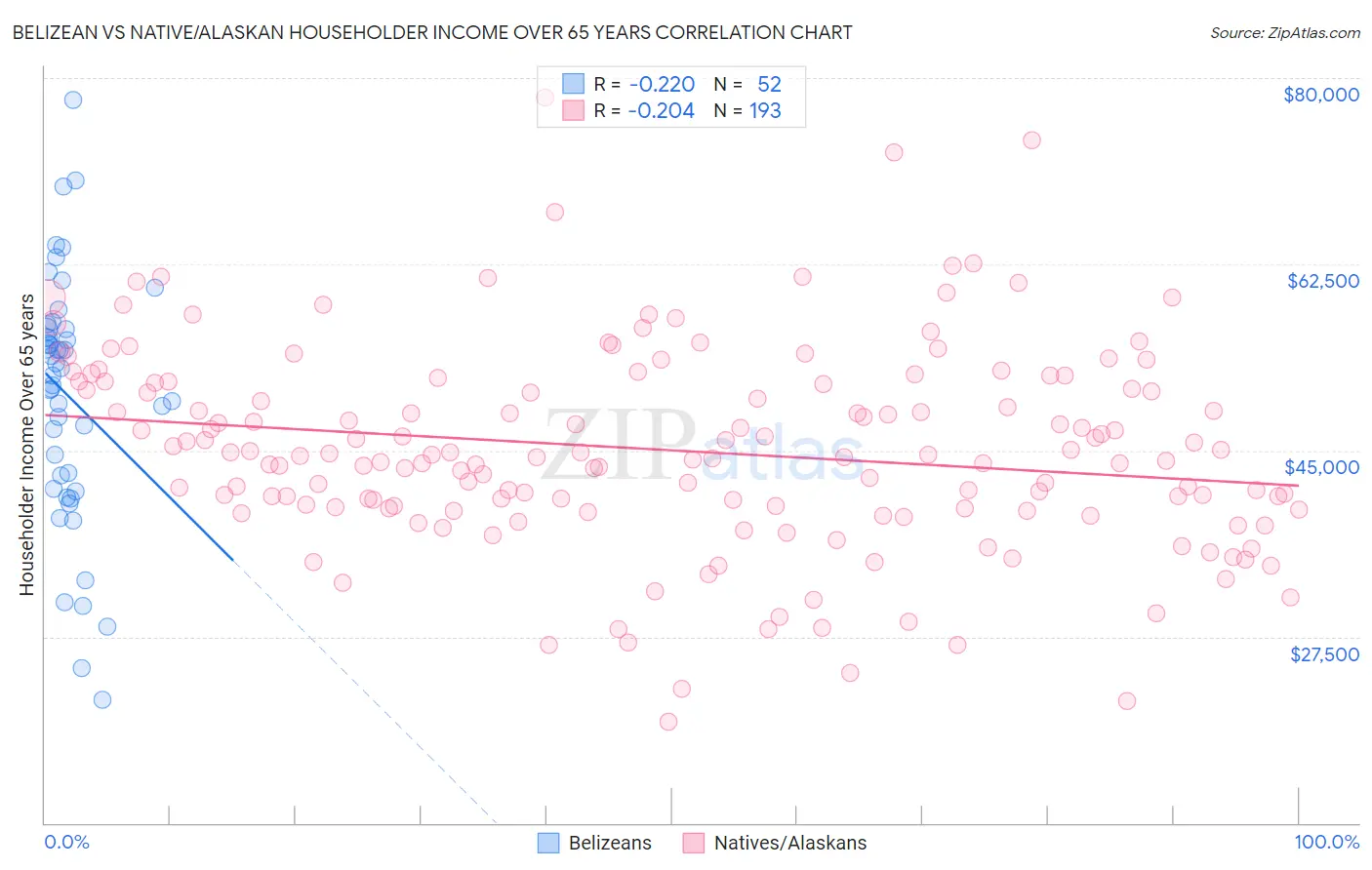 Belizean vs Native/Alaskan Householder Income Over 65 years