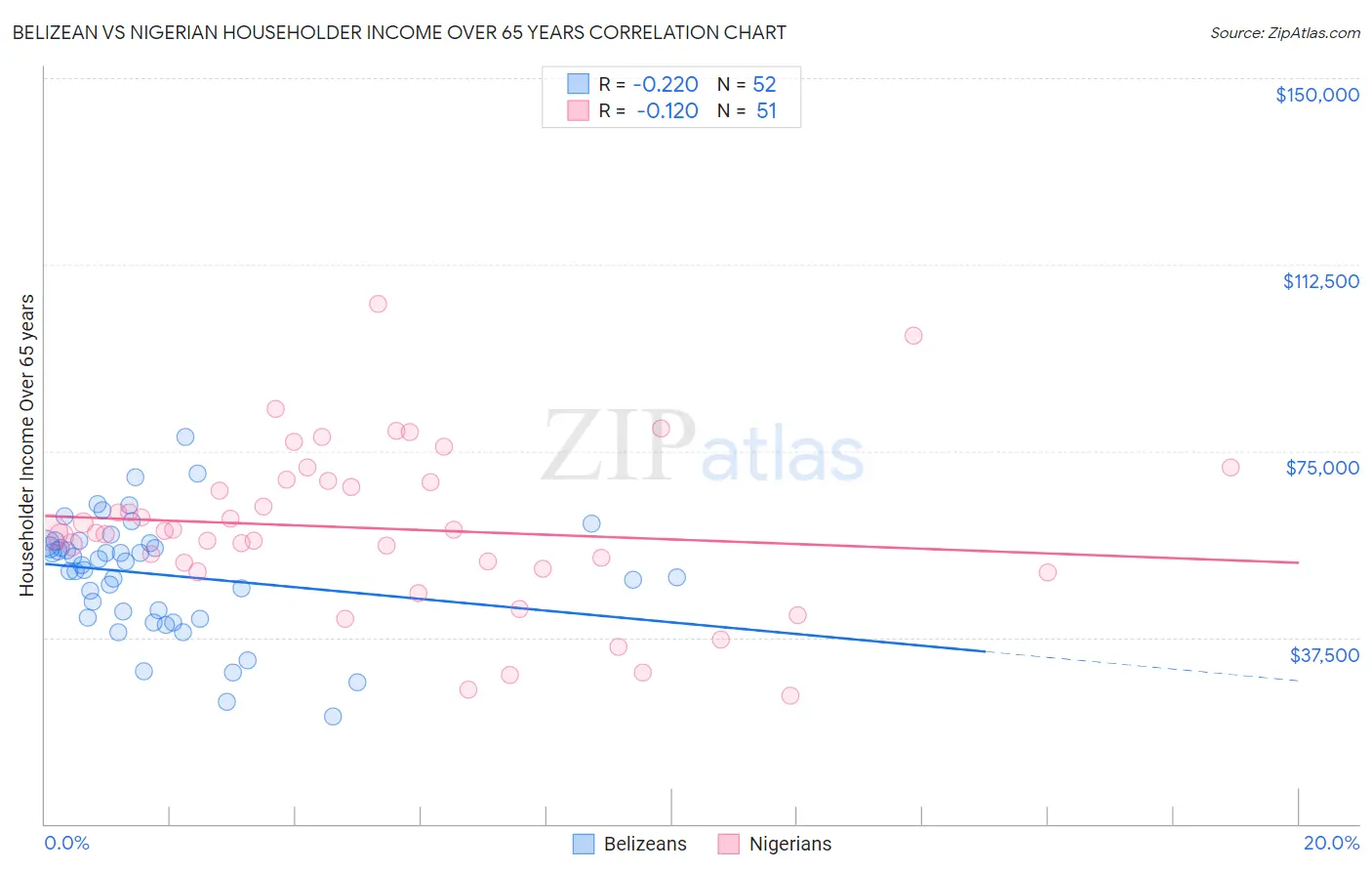 Belizean vs Nigerian Householder Income Over 65 years