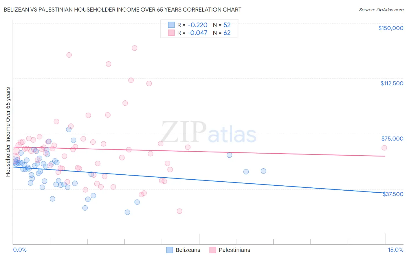 Belizean vs Palestinian Householder Income Over 65 years