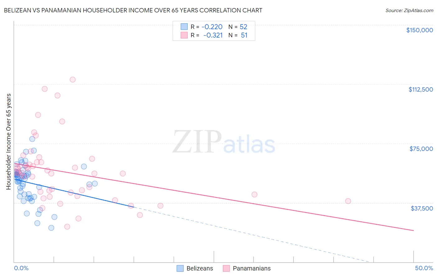 Belizean vs Panamanian Householder Income Over 65 years