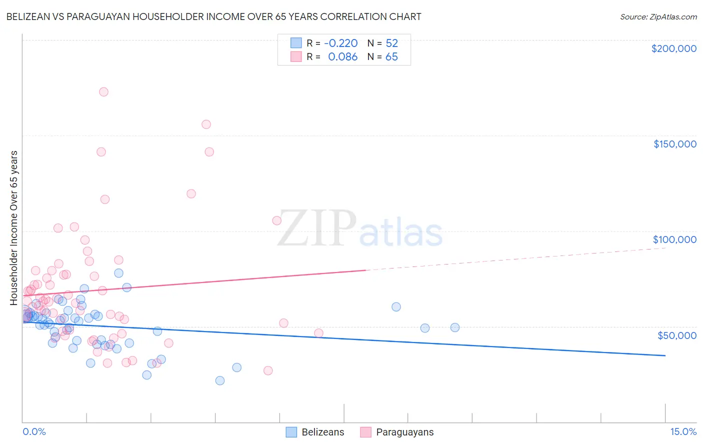 Belizean vs Paraguayan Householder Income Over 65 years