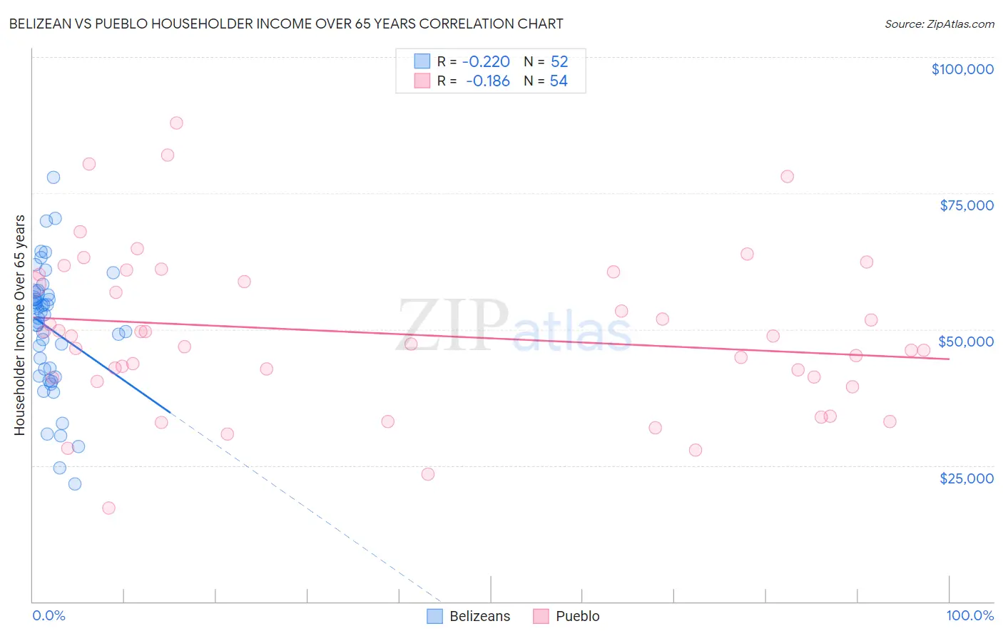 Belizean vs Pueblo Householder Income Over 65 years
