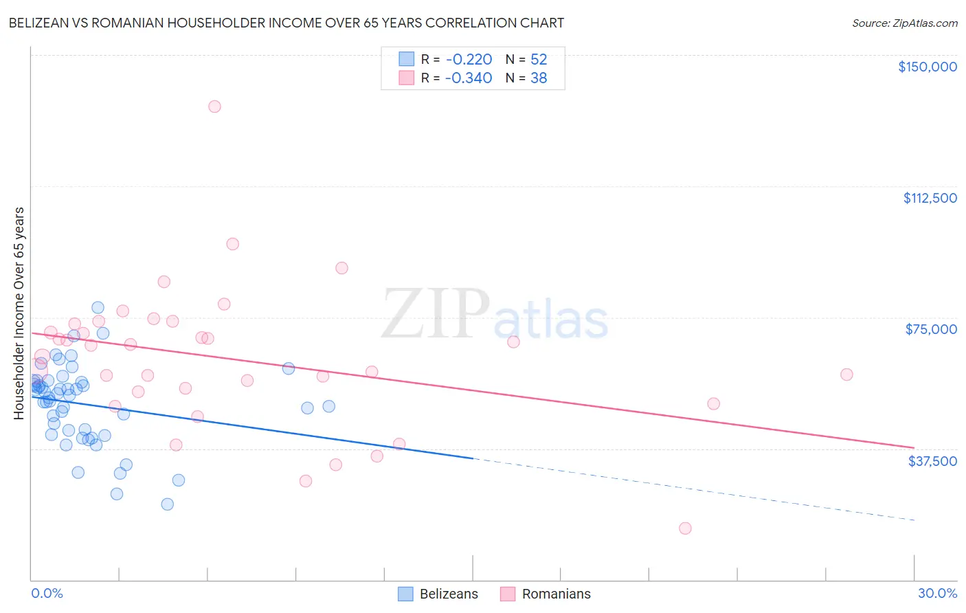 Belizean vs Romanian Householder Income Over 65 years