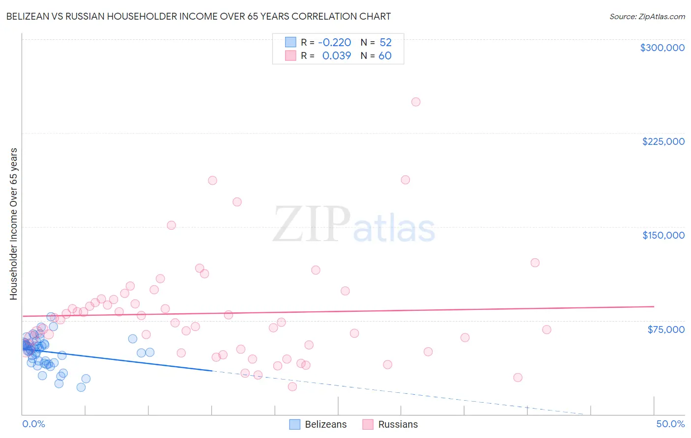 Belizean vs Russian Householder Income Over 65 years