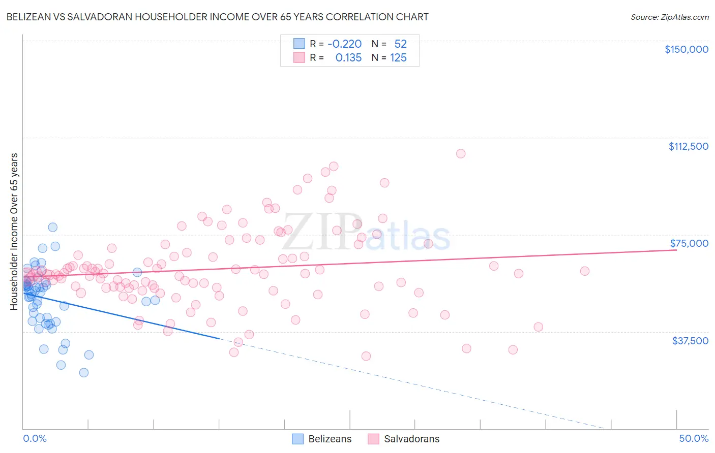 Belizean vs Salvadoran Householder Income Over 65 years