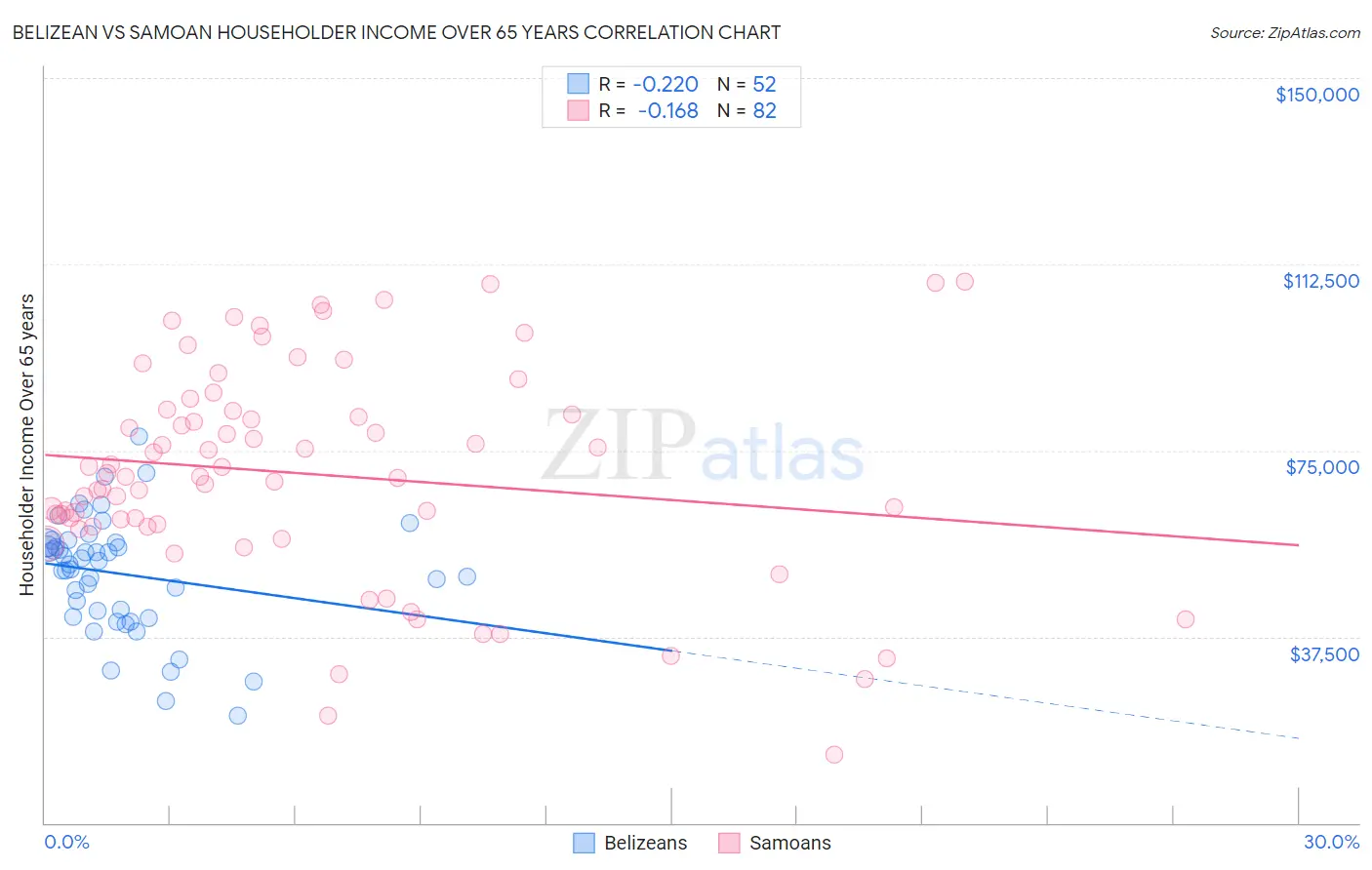 Belizean vs Samoan Householder Income Over 65 years