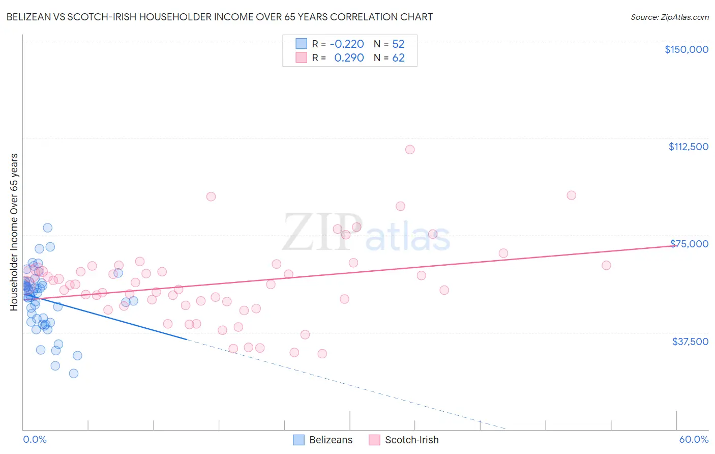 Belizean vs Scotch-Irish Householder Income Over 65 years