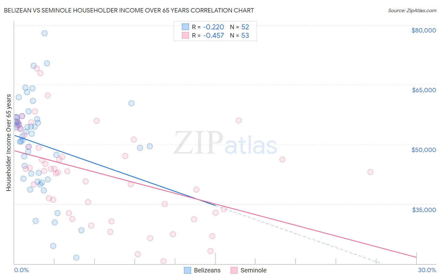Belizean vs Seminole Householder Income Over 65 years