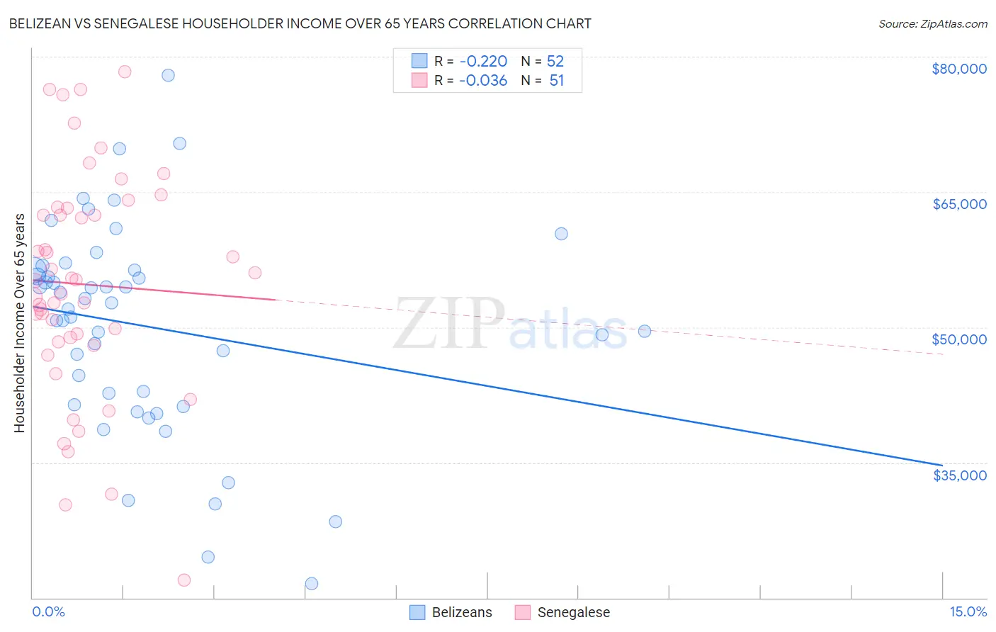Belizean vs Senegalese Householder Income Over 65 years