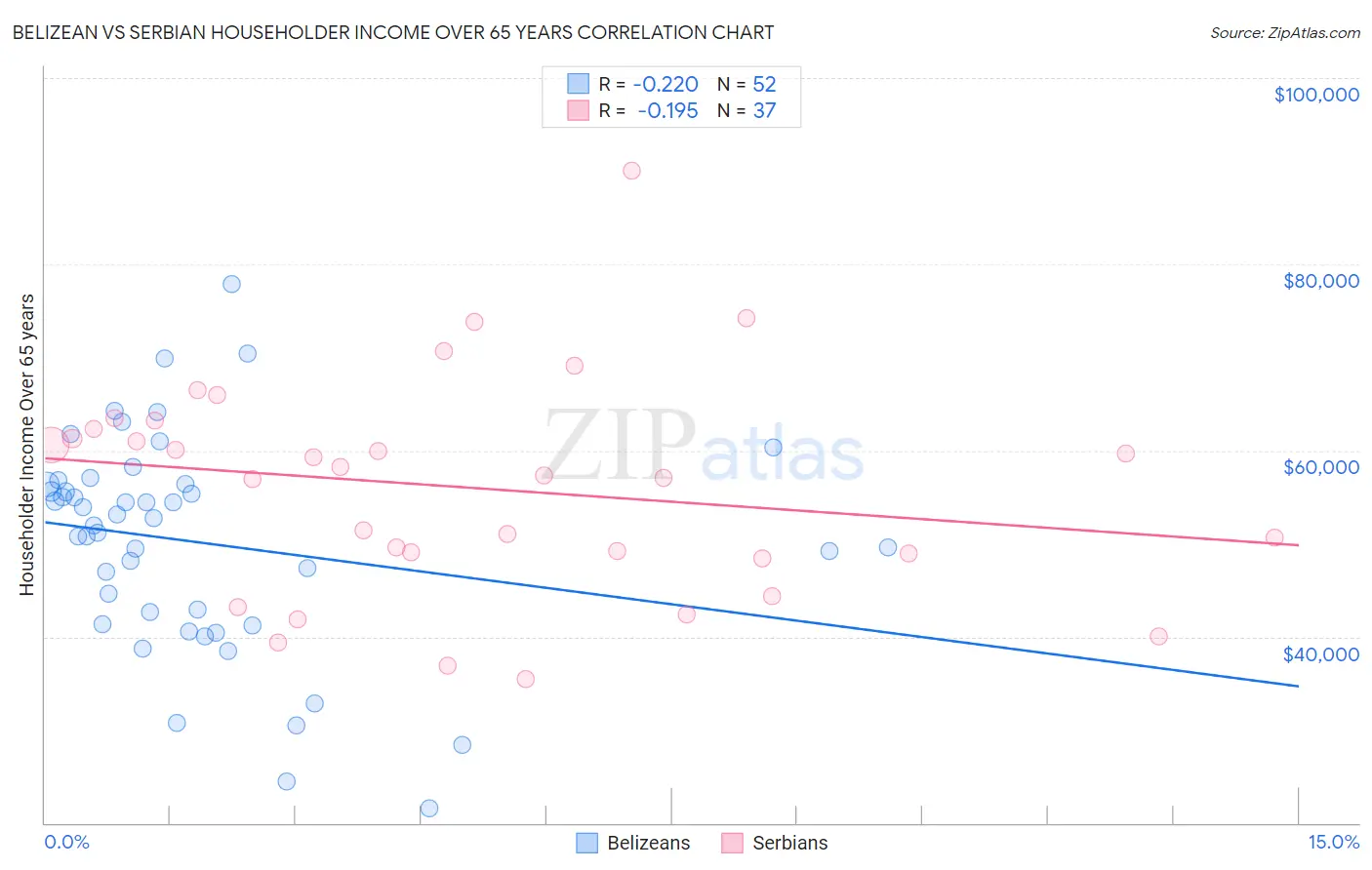 Belizean vs Serbian Householder Income Over 65 years