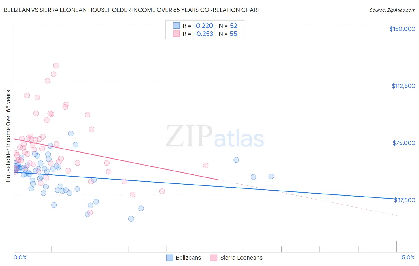 Belizean vs Sierra Leonean Householder Income Over 65 years