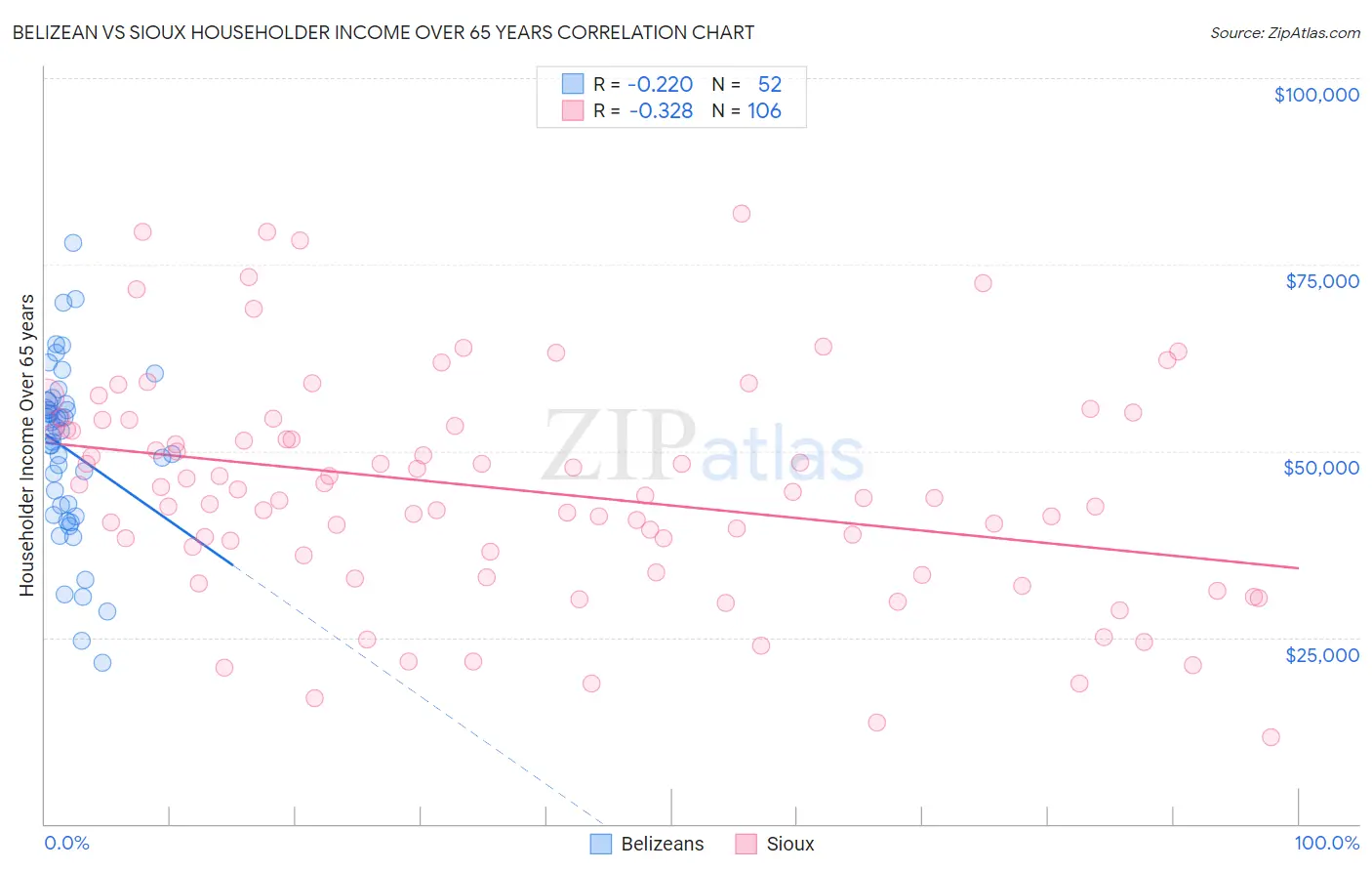 Belizean vs Sioux Householder Income Over 65 years
